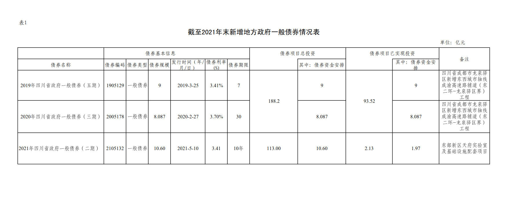 附件1：新增地方政府债券存续期信息公开参考表样 （米兰app官网）_2